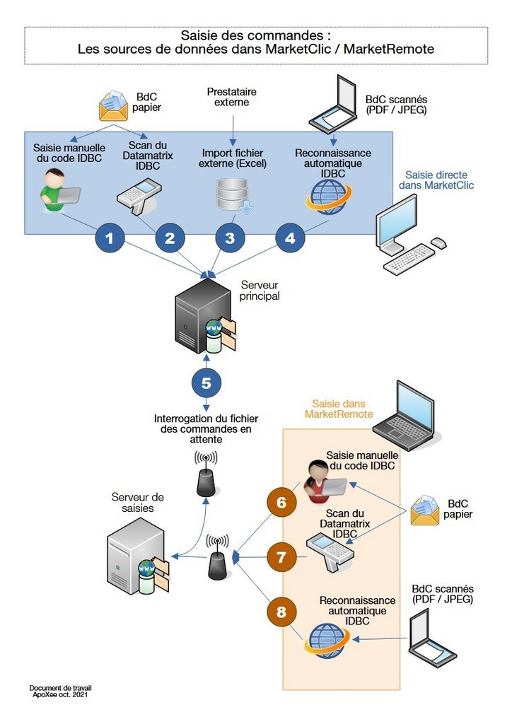 Sources de données MarketClic Sources de données MarketClic